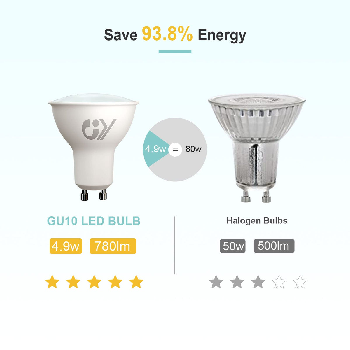 GY GU10 LED warm white lamp 4.9W 780 lumen 3000K warm white light bulbs, replaces 80W halogen lamp, beam angle 120° light source, not dimmable energy saving lamp, pack of 2 (energy efficiency class B)