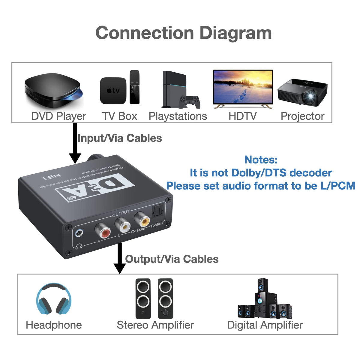 SOUTHSKY DAC Audio Converter, Optical Toslink SPDIF to Coax, Coaxial to Optical Converter Bidirectional, Digital to Analog RCA, 3.5mm Aux, Headphone Amplifier