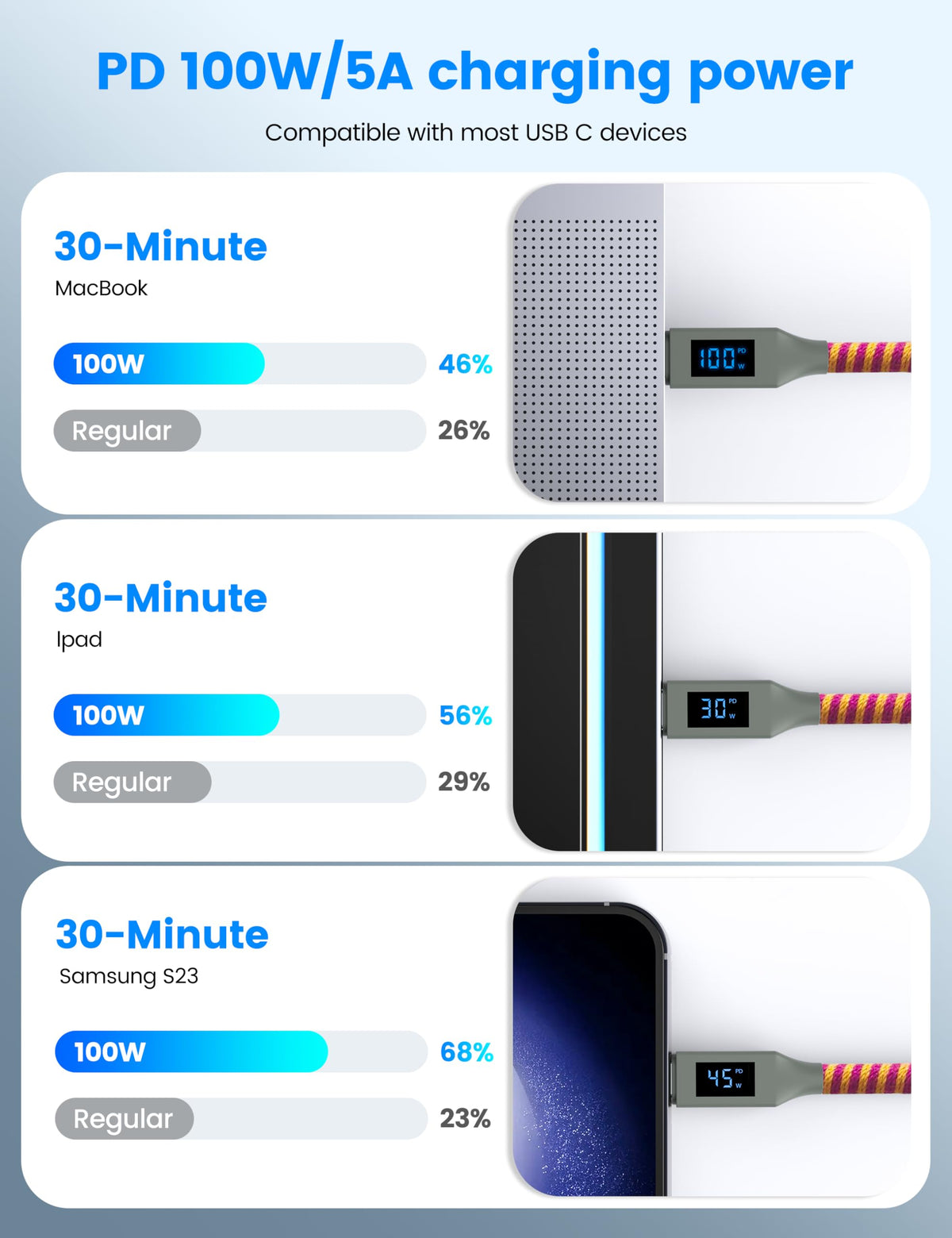 Cablu USB-C la USB-C 1.5m încărcare rapidă cu afișaj digital LED de putere împletit din nailon